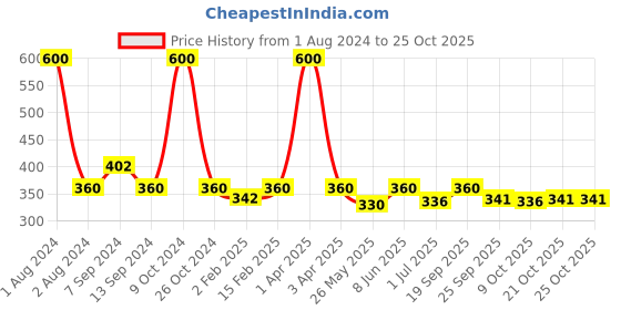 myntra.com hair drama co. Hair Drama Company Set Of 2 Red Embellished Crystal Pin hair drama co. Price History Graph from 1 Aug 2024 to 25 Oct 2025
