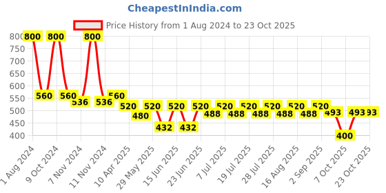 myntra.com hair drama co. HAIR DRAMA COMPANY Set of 3 Satin Ponytail Holders hair drama co. Price History Graph from 1 Aug 2024 to 22 Oct 2025