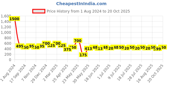 myntra.com hair drama co. Hair Drama Company Set Of 3 Scrunchies hair drama co. Price History Graph from 1 Aug 2024 to 20 Oct 2025
