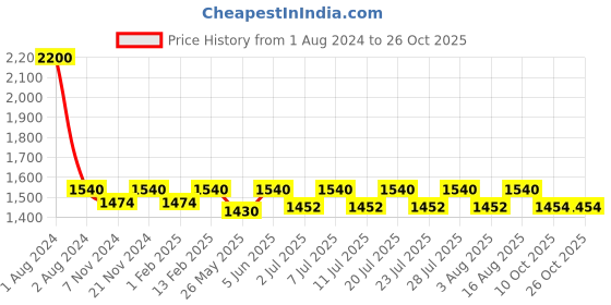 myntra.com hair drama co. HAIR DRAMA COMPANY Set Of 4 Embellished Hairband hair drama co. Price History Graph from 1 Aug 2024 to 26 Oct 2025