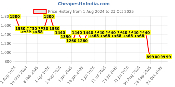 myntra.com hair drama co. HAIR DRAMA COMPANY Set of 4 Women Silver-Toned Embellished U Pins hair drama co. Price History Graph from 1 Aug 2024 to 23 Oct 2025