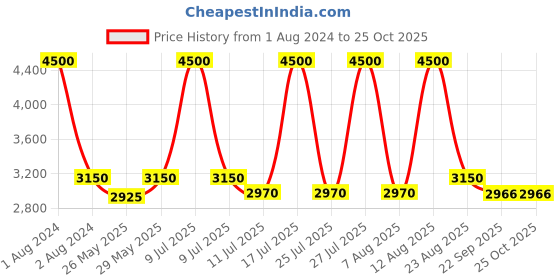 myntra.com hair drama co. HAIR DRAMA COMPANY Set Of 5 Embellished Bobby Pins hair drama co. Price History Graph from 1 Aug 2024 to 24 Oct 2025