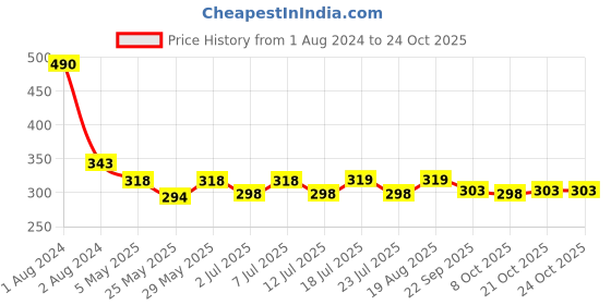 myntra.com hair drama co. HAIR DRAMA COMPANY Set of 5 Ponytail Holders hair drama co. Price History Graph from 1 Aug 2024 to 24 Oct 2025