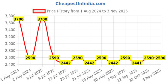 myntra.com hair drama co. HAIR DRAMA COMPANY Set Of 6 Hair Accessory hair drama co. Price History Graph from 1 Aug 2024 to 31 Oct 2025
