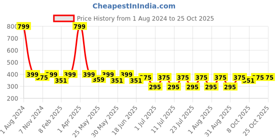 myntra.com hair drama co. HAIR DRAMA COMPANY Striped Hairband hair drama co. Price History Graph from 1 Aug 2024 to 24 Oct 2025
