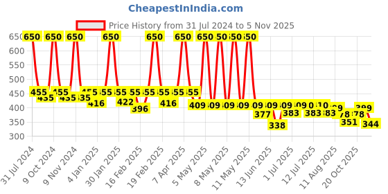 myntra.com hair drama co. HAIR DRAMA COMPANY Tropical Printed Silk Satin Bandana Scarf Headband hair drama co. Price History Graph from 31 Jul 2024 to 3 Nov 2025