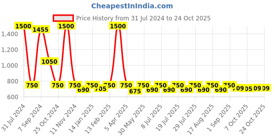 myntra.com hair drama co. HAIR DRAMA COMPANY Unicorn Knotted Beaded Hairband hair drama co. Price History Graph from 31 Jul 2024 to 22 Oct 2025