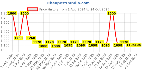myntra.com hair drama co. Hair Drama Company White & Blue Nutty Love Knotted Headband hair drama co. Price History Graph from 1 Aug 2024 to 22 Oct 2025