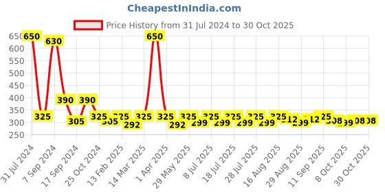 myntra.com hair drama co. HAIR DRAMA COMPANY Women Black & Green Hairband hair drama co. Price History Graph from 31 Jul 2024 to 30 Oct 2025