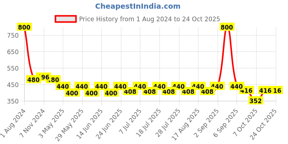 myntra.com hair drama co. HAIR DRAMA COMPANY Women Black & Red Set of 3 Ponytail Holders hair drama co. Price History Graph from 1 Aug 2024 to 24 Oct 2025