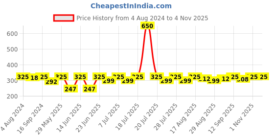 myntra.com hair drama co. HAIR DRAMA COMPANY Women Black & White Geometric Printed Headband hair drama co. Price History Graph from 4 Aug 2024 to 2 Nov 2025