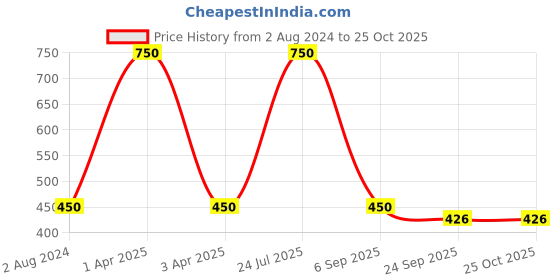myntra.com hair drama co. HAIR DRAMA COMPANY Women Black & White Set of 2 Ponytail Scrunchies hair drama co. Price History Graph from 2 Aug 2024 to 24 Oct 2025