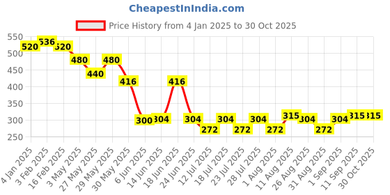myntra.com hair drama co. HAIR DRAMA COMPANY Women Black & White Set of 3 Satin Ponytail Holders hair drama co. Price History Graph from 4 Jan 2025 to 30 Oct 2025