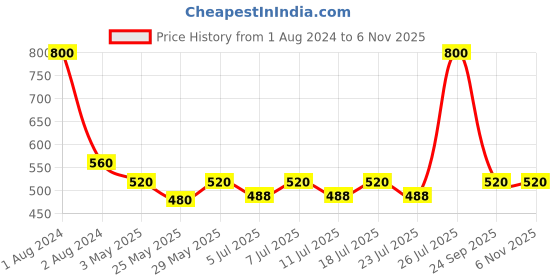 myntra.com hair drama co. HAIR DRAMA COMPANY Women Black & White Set of 3 Spiral Ponytail Holders hair drama co. Price History Graph from 1 Aug 2024 to 2 Nov 2025