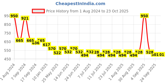 myntra.com hair drama co. HAIR DRAMA COMPANY Women Blue & Green Set of 4 Scrunchies hair drama co. Price History Graph from 1 Aug 2024 to 22 Oct 2025
