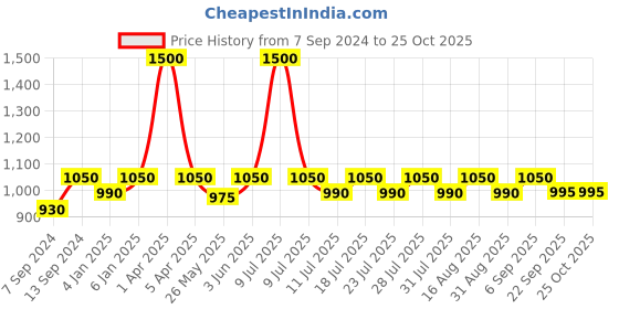 myntra.com hair drama co. HAIR DRAMA COMPANY Women Blue & Pink Set of 3 Hairband hair drama co. Price History Graph from 7 Sep 2024 to 24 Oct 2025