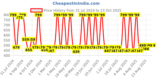 myntra.com hair drama co. HAIR DRAMA COMPANY Women Embellished Bow Alligator Hair Clip hair drama co. Price History Graph from 31 Jul 2024 to 22 Oct 2025