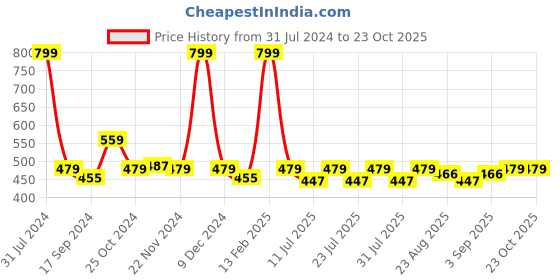 myntra.com hair drama co. HAIR DRAMA COMPANY Women Embellished Bow Alligator Hair Clip hair drama co. Price History Graph from 31 Jul 2024 to 22 Oct 2025