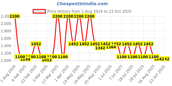 myntra.com hair drama co. HAIR DRAMA COMPANY Women Embellished Broad Hairband hair drama co. Price History Graph from 1 Aug 2024 to 22 Oct 2025