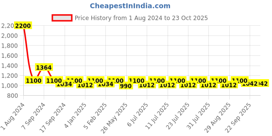 myntra.com hair drama co. HAIR DRAMA COMPANY Women Embellished Broad Hairband hair drama co. Price History Graph from 1 Aug 2024 to 22 Oct 2025