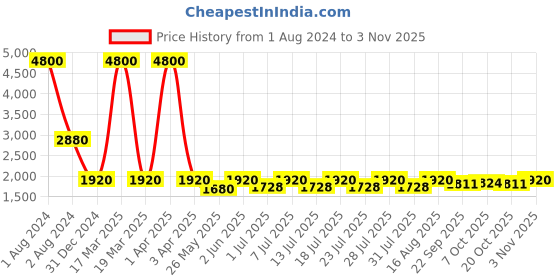 myntra.com hair drama co. HAIR DRAMA COMPANY Women Embellished Hair Accessory Set of Crystal Turban hair drama co. Price History Graph from 1 Aug 2024 to 2 Nov 2025