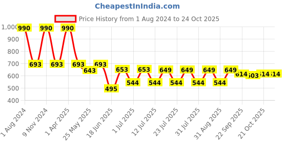 myntra.com hair drama co. HAIR DRAMA COMPANY Women Embellished Hairband hair drama co. Price History Graph from 1 Aug 2024 to 24 Oct 2025