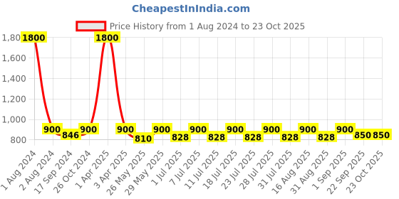 myntra.com hair drama co. HAIR DRAMA COMPANY Women Embellished Hairband hair drama co. Price History Graph from 1 Aug 2024 to 22 Oct 2025
