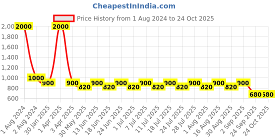 myntra.com hair drama co. HAIR DRAMA COMPANY Women  Embellished Hairband hair drama co. Price History Graph from 1 Aug 2024 to 22 Oct 2025