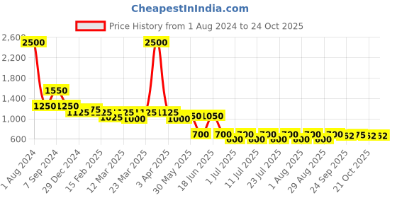 myntra.com hair drama co. HAIR DRAMA COMPANY Women Embellished Hairband hair drama co. Price History Graph from 1 Aug 2024 to 21 Oct 2025