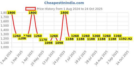 myntra.com hair drama co. HAIR DRAMA COMPANY Women Embellished Hairband hair drama co. Price History Graph from 1 Aug 2024 to 23 Oct 2025