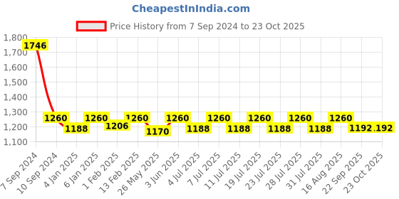 myntra.com hair drama co. HAIR DRAMA COMPANY Women Embellished Hairband hair drama co. Price History Graph from 7 Sep 2024 to 23 Oct 2025