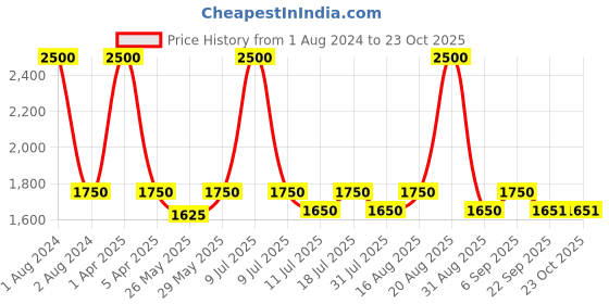 myntra.com hair drama co. HAIR DRAMA COMPANY Women Embellished Hairband hair drama co. Price History Graph from 1 Aug 2024 to 22 Oct 2025