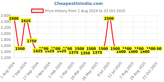 myntra.com hair drama co. HAIR DRAMA COMPANY Women Embellished Hairband hair drama co. Price History Graph from 1 Aug 2024 to 23 Oct 2025