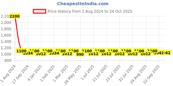 myntra.com hair drama co. HAIR DRAMA COMPANY Women Embellished Hairband hair drama co. Price History Graph from 1 Aug 2024 to 24 Oct 2025