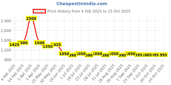 myntra.com hair drama co. HAIR DRAMA COMPANY Women Embellished Hairband hair drama co. Price History Graph from 4 Feb 2025 to 22 Oct 2025