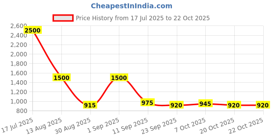 myntra.com hair drama co. HAIR DRAMA COMPANY Women Embellished Hairband hair drama co. Price History Graph from 17 Jul 2025 to 22 Oct 2025