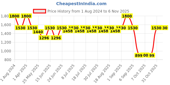 myntra.com hair drama co. HAIR DRAMA COMPANY Women Gold-Toned & White Set of 4 Embellished U Pins hair drama co. Price History Graph from 1 Aug 2024 to 2 Nov 2025