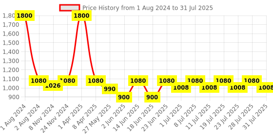 myntra.com hair drama co. HAIR DRAMA COMPANY Women Gold-Toned Cross-Knot Hairband hair drama co. Price History Graph from 1 Aug 2024 to 30 Jul 2025