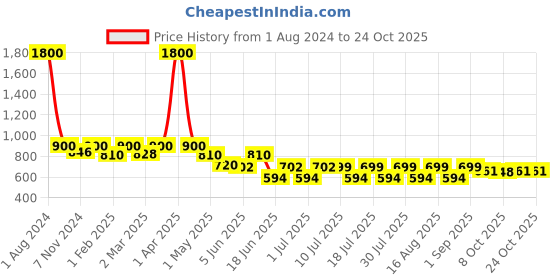 myntra.com hair drama co. HAIR DRAMA COMPANY Women Gold-Toned Embellished Hairband hair drama co. Price History Graph from 1 Aug 2024 to 20 Oct 2025
