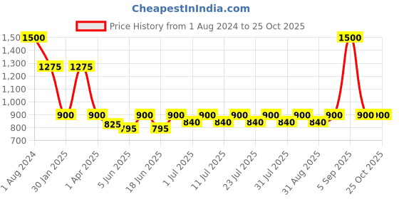 myntra.com hair drama co. HAIR DRAMA COMPANY Women Gold-Toned Set of 2 Embellished Bobby Pins hair drama co. Price History Graph from 1 Aug 2024 to 25 Oct 2025