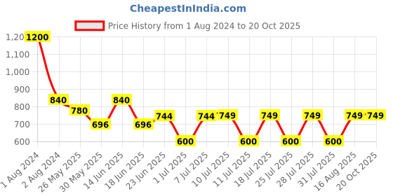 myntra.com hair drama co. HAIR DRAMA COMPANY Women Green & White Set of 2 Hair Accessory Set hair drama co. Price History Graph from 1 Aug 2024 to 20 Oct 2025