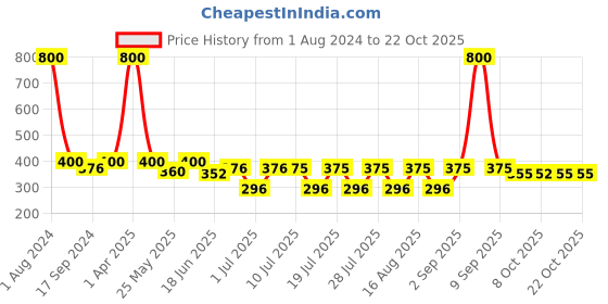 myntra.com hair drama co. HAIR DRAMA COMPANY Women Green Set of 3 Solid Ponytail Holders hair drama co. Price History Graph from 1 Aug 2024 to 22 Oct 2025