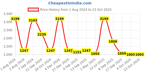 myntra.com hair drama co. HAIR DRAMA COMPANY Women Lavender & Multicoloured Embellished Hairband hair drama co. Price History Graph from 1 Aug 2024 to 22 Oct 2025
