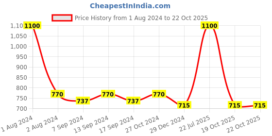 myntra.com hair drama co. HAIR DRAMA COMPANY Women Multicolored Scrunchies - Set of 4 hair drama co. Price History Graph from 1 Aug 2024 to 22 Oct 2025