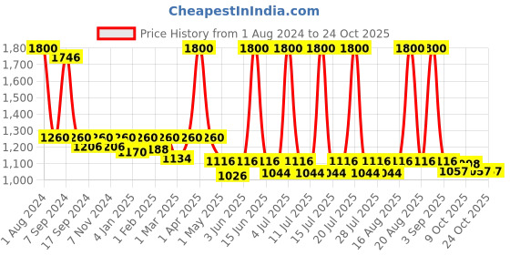 myntra.com hair drama co. HAIR DRAMA COMPANY Women Multicoloured Embellished Hairband hair drama co. Price History Graph from 1 Aug 2024 to 24 Oct 2025