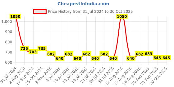 myntra.com hair drama co. HAIR DRAMA COMPANY Women Olive Green & Gold-Toned Set of 5 Solid Ponytail Holders hair drama co. Price History Graph from 31 Jul 2024 to 29 Oct 2025