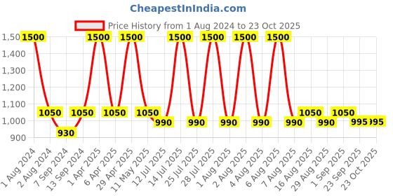 myntra.com hair drama co. HAIR DRAMA COMPANY Women Pink & Blue Embellished Hairband hair drama co. Price History Graph from 1 Aug 2024 to 22 Oct 2025