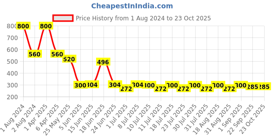 myntra.com hair drama co. HAIR DRAMA COMPANY Women Pink & Teal Set of 2 Embellished Ponytail Holders hair drama co. Price History Graph from 1 Aug 2024 to 22 Oct 2025