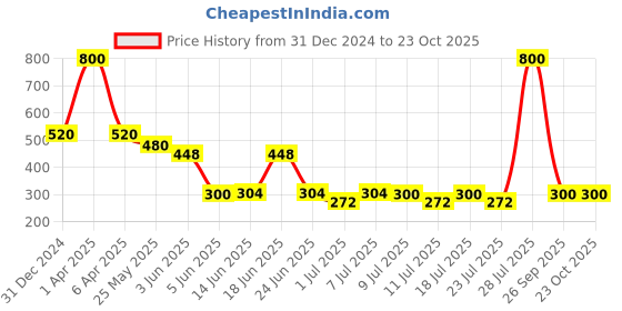 myntra.com hair drama co. HAIR DRAMA COMPANY Women Pink Embellished Ponytail Holders hair drama co. Price History Graph from 31 Dec 2024 to 22 Oct 2025