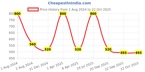 myntra.com hair drama co. HAIR DRAMA COMPANY Women Pink Embellished Ponytail Holders hair drama co. Price History Graph from 1 Aug 2024 to 22 Oct 2025